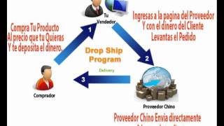 Importar De China Sin Invertir Un Centavo ...Dropshipping